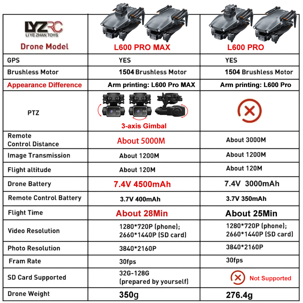 L600 Pro MAX /L600 PRO Drone 4 - Drone Mapping recensione e prezzo